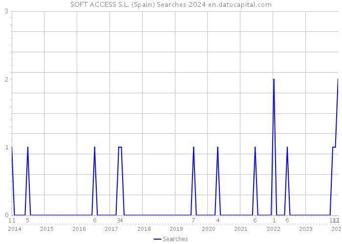 SOFT ACCESS S.L. (Spain) Searches 2024 