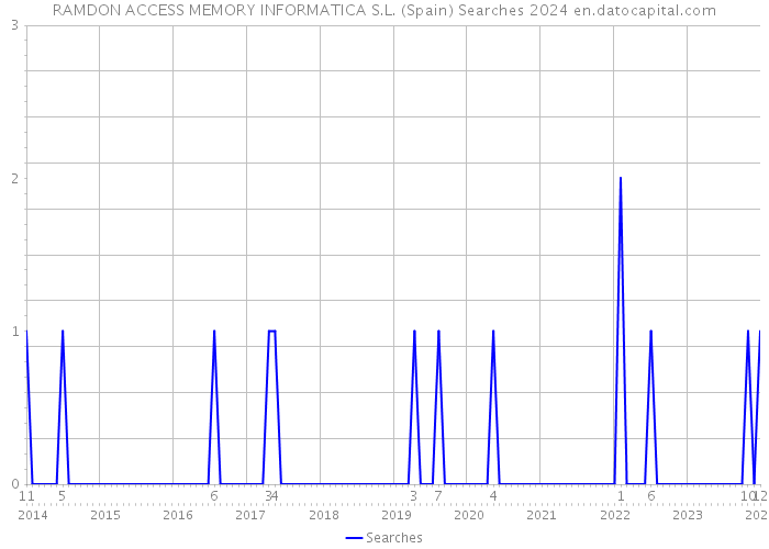 RAMDON ACCESS MEMORY INFORMATICA S.L. (Spain) Searches 2024 