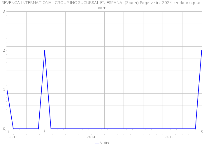 REVENGA INTERNATIONAL GROUP INC SUCURSAL EN ESPANA. (Spain) Page visits 2024 