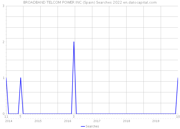 BROADBAND TELCOM POWER INC (Spain) Searches 2022 