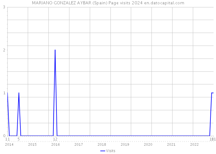 MARIANO GONZALEZ AYBAR (Spain) Page visits 2024 