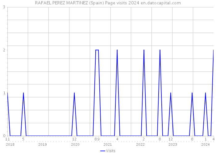 RAFAEL PEREZ MARTINEZ (Spain) Page visits 2024 