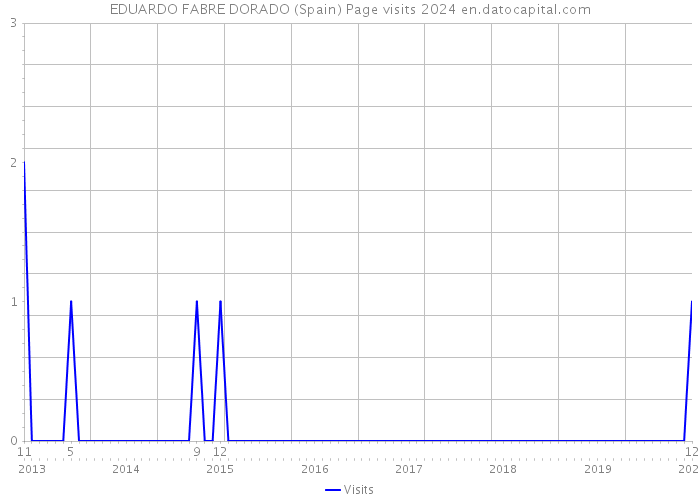 EDUARDO FABRE DORADO (Spain) Page visits 2024 