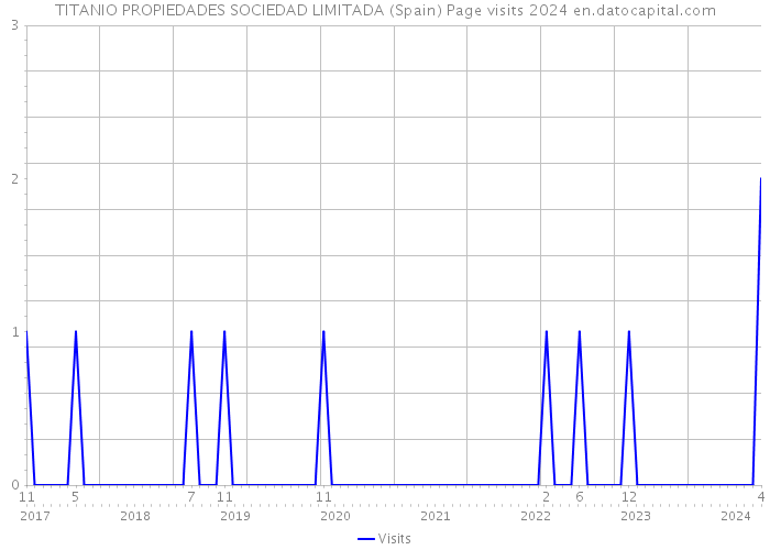 TITANIO PROPIEDADES SOCIEDAD LIMITADA (Spain) Page visits 2024 