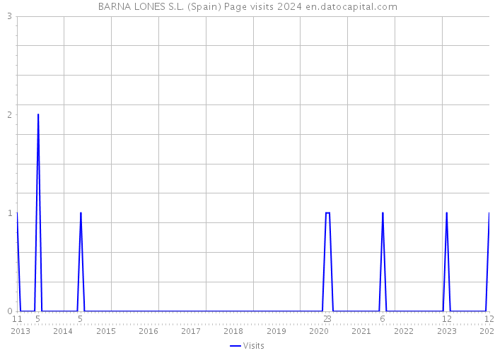 BARNA LONES S.L. (Spain) Page visits 2024 
