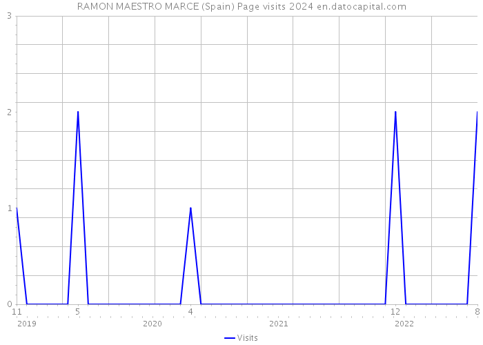 RAMON MAESTRO MARCE (Spain) Page visits 2024 