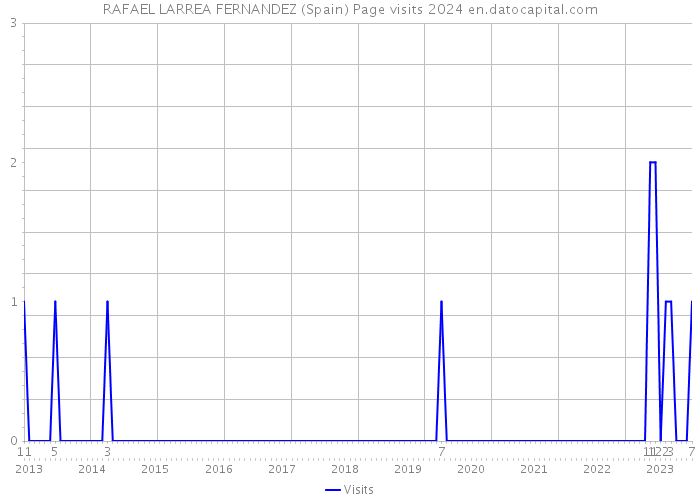 RAFAEL LARREA FERNANDEZ (Spain) Page visits 2024 