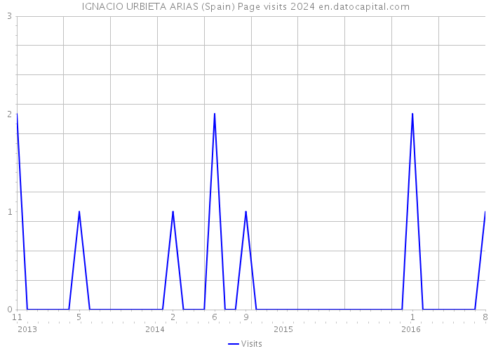 IGNACIO URBIETA ARIAS (Spain) Page visits 2024 