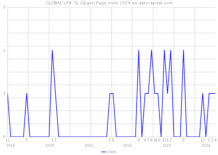 GLOBAL LINK SL (Spain) Page visits 2024 