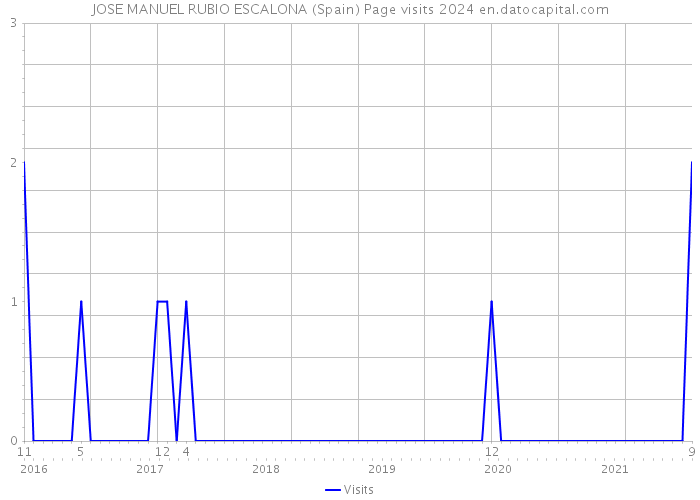JOSE MANUEL RUBIO ESCALONA (Spain) Page visits 2024 