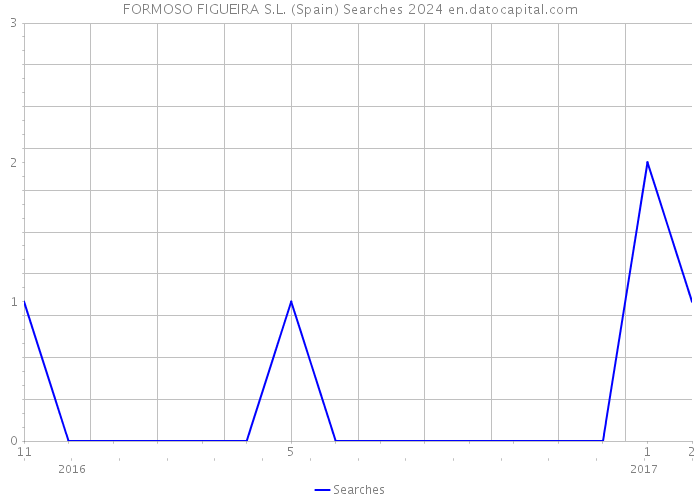FORMOSO FIGUEIRA S.L. (Spain) Searches 2024 