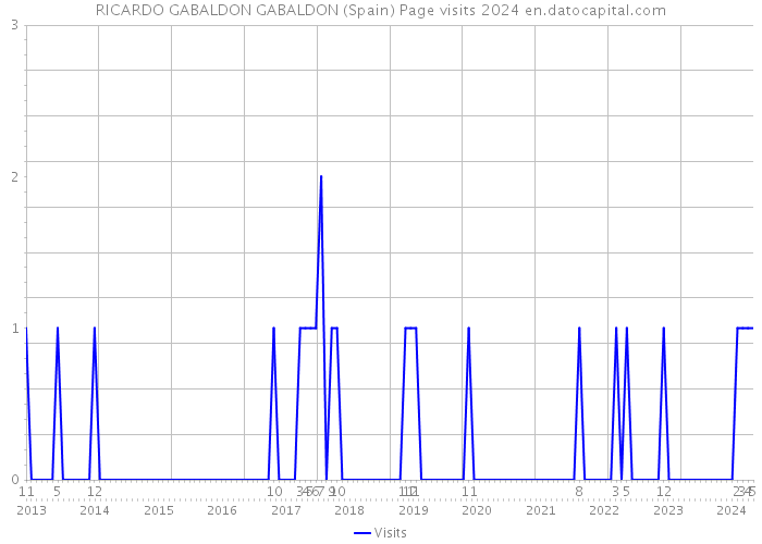 RICARDO GABALDON GABALDON (Spain) Page visits 2024 