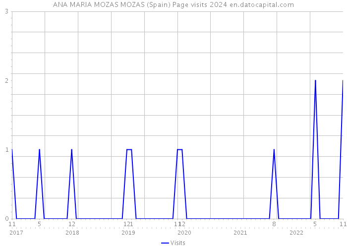 ANA MARIA MOZAS MOZAS (Spain) Page visits 2024 