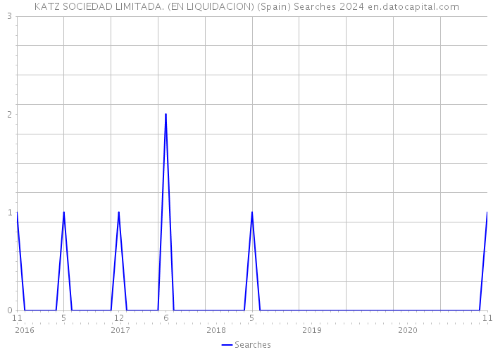 KATZ SOCIEDAD LIMITADA. (EN LIQUIDACION) (Spain) Searches 2024 