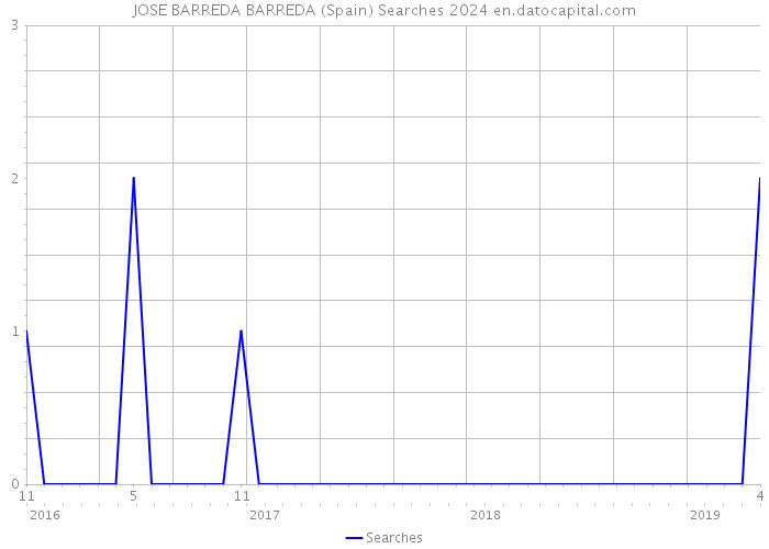 JOSE BARREDA BARREDA (Spain) Searches 2024 