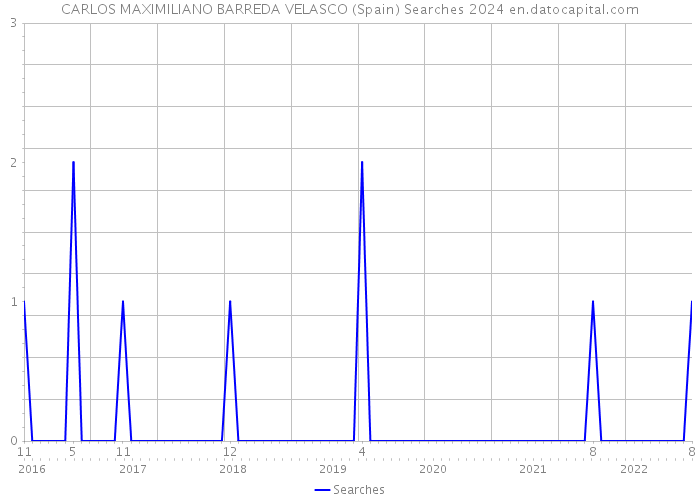 CARLOS MAXIMILIANO BARREDA VELASCO (Spain) Searches 2024 