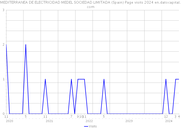 MEDITERRANEA DE ELECTRICIDAD MEDEL SOCIEDAD LIMITADA (Spain) Page visits 2024 