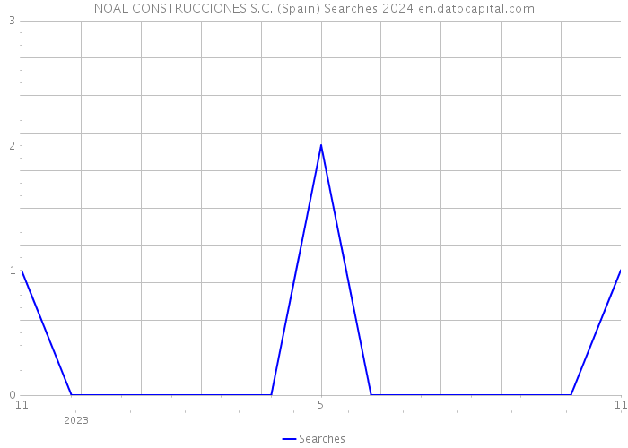 NOAL CONSTRUCCIONES S.C. (Spain) Searches 2024 