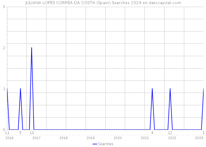 JULIANA LOPES CORREA DA COSTA (Spain) Searches 2024 
