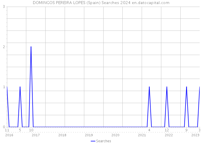DOMINGOS PEREIRA LOPES (Spain) Searches 2024 