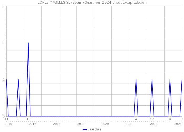 LOPES Y WILLES SL (Spain) Searches 2024 