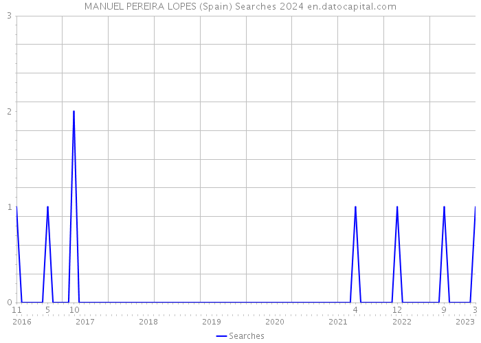 MANUEL PEREIRA LOPES (Spain) Searches 2024 