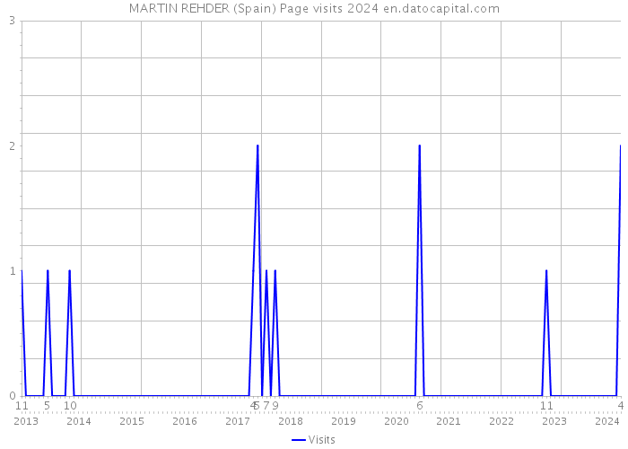 MARTIN REHDER (Spain) Page visits 2024 