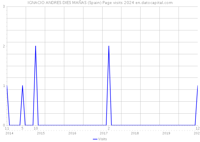 IGNACIO ANDRES DIES MAÑAS (Spain) Page visits 2024 