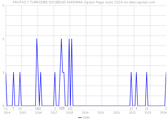 FRUTAS Y TURRONES SOCIEDAD ANONIMA (Spain) Page visits 2024 
