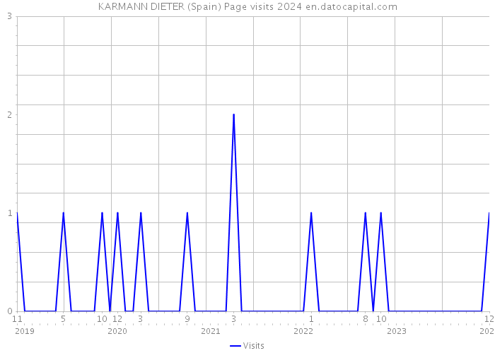 KARMANN DIETER (Spain) Page visits 2024 