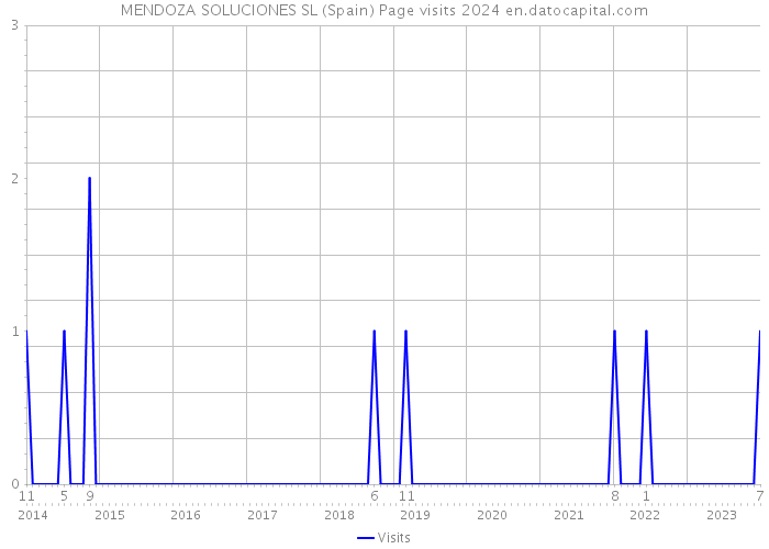 MENDOZA SOLUCIONES SL (Spain) Page visits 2024 