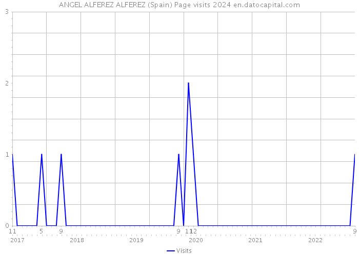 ANGEL ALFEREZ ALFEREZ (Spain) Page visits 2024 
