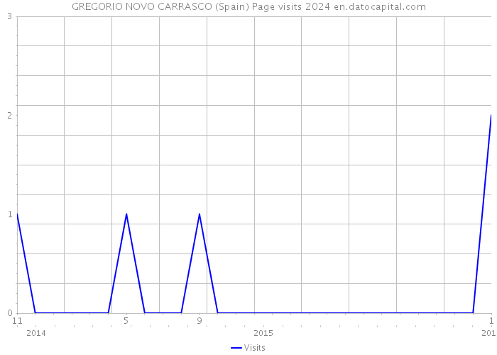 GREGORIO NOVO CARRASCO (Spain) Page visits 2024 