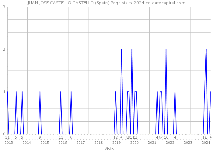 JUAN JOSE CASTELLO CASTELLO (Spain) Page visits 2024 