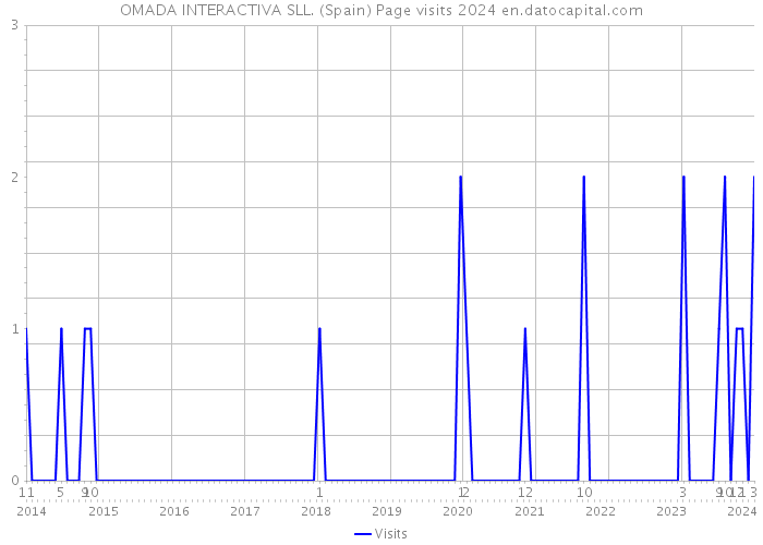 OMADA INTERACTIVA SLL. (Spain) Page visits 2024 