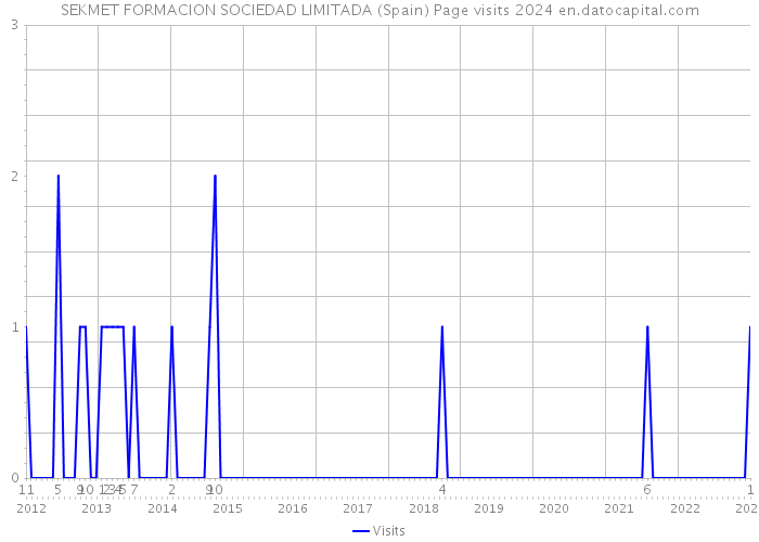 SEKMET FORMACION SOCIEDAD LIMITADA (Spain) Page visits 2024 