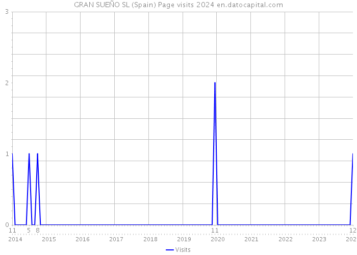 GRAN SUEÑO SL (Spain) Page visits 2024 