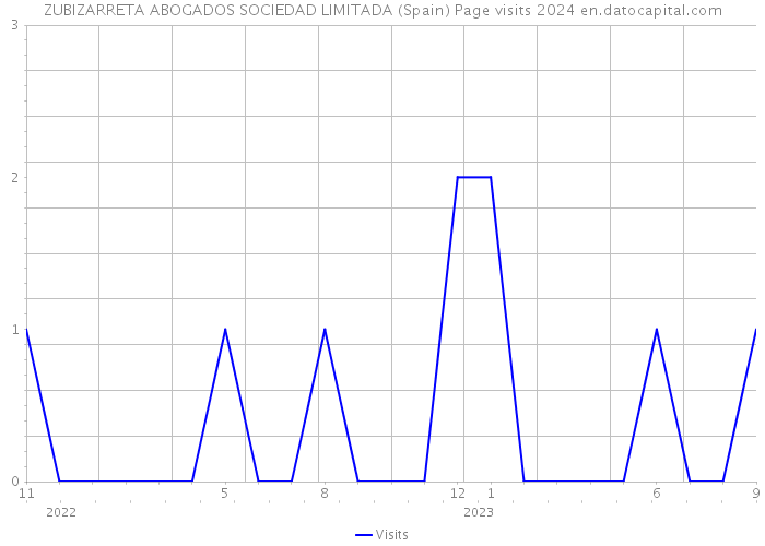 ZUBIZARRETA ABOGADOS SOCIEDAD LIMITADA (Spain) Page visits 2024 