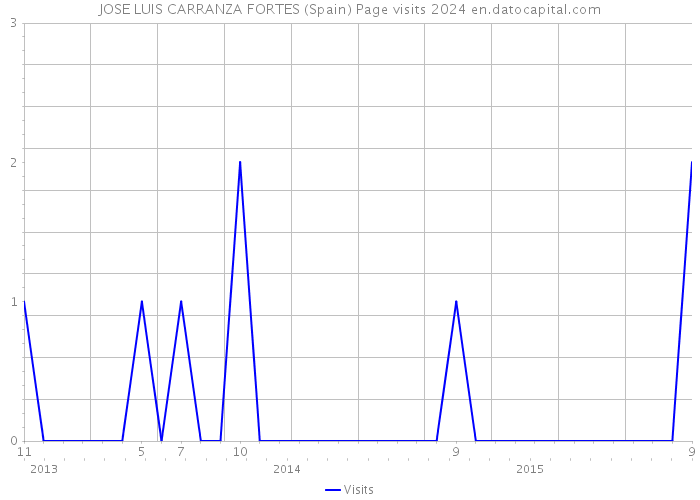 JOSE LUIS CARRANZA FORTES (Spain) Page visits 2024 