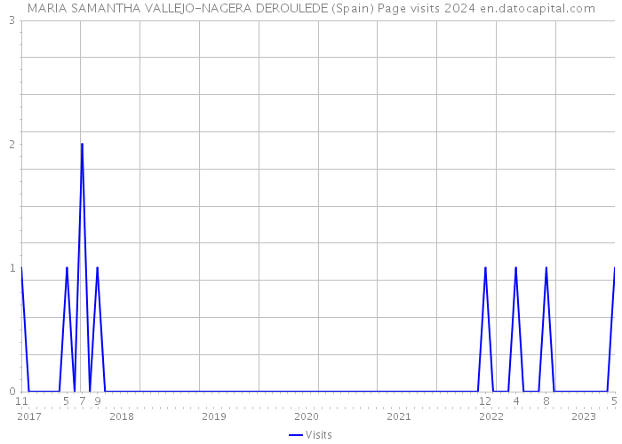 MARIA SAMANTHA VALLEJO-NAGERA DEROULEDE (Spain) Page visits 2024 