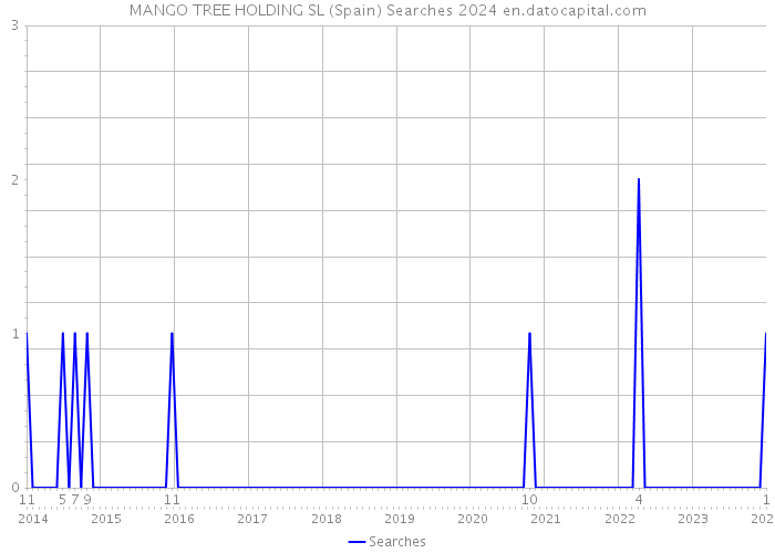 MANGO TREE HOLDING SL (Spain) Searches 2024 