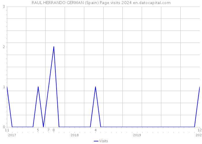 RAUL HERRANDO GERMAN (Spain) Page visits 2024 