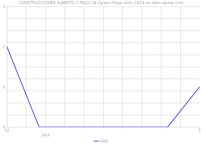 CONSTRUCCIONES ALBERTO Y FELIX CB (Spain) Page visits 2024 