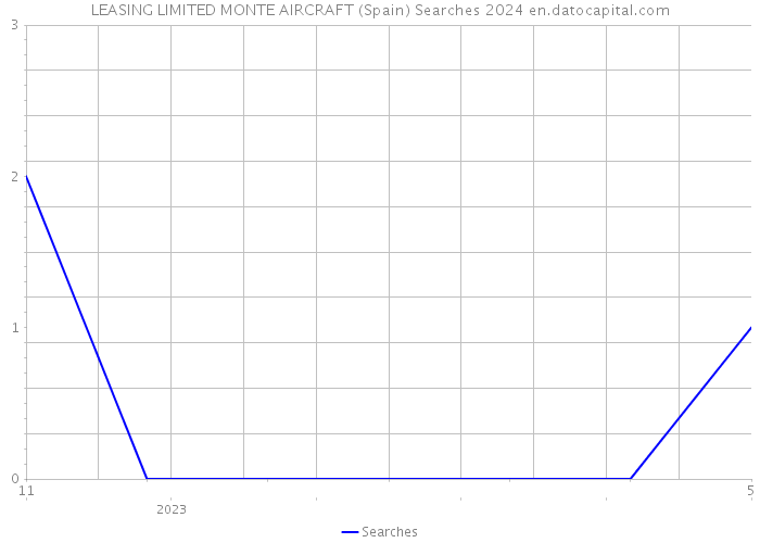 LEASING LIMITED MONTE AIRCRAFT (Spain) Searches 2024 