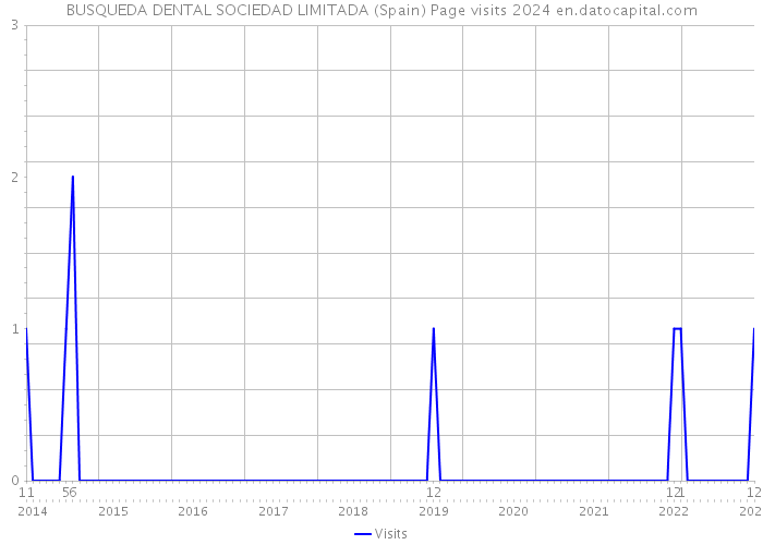 BUSQUEDA DENTAL SOCIEDAD LIMITADA (Spain) Page visits 2024 