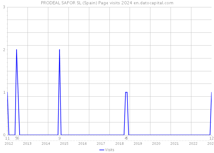 PRODEAL SAFOR SL (Spain) Page visits 2024 