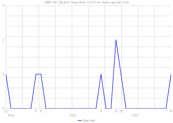 GBM SA (Spain) Searches 2024 