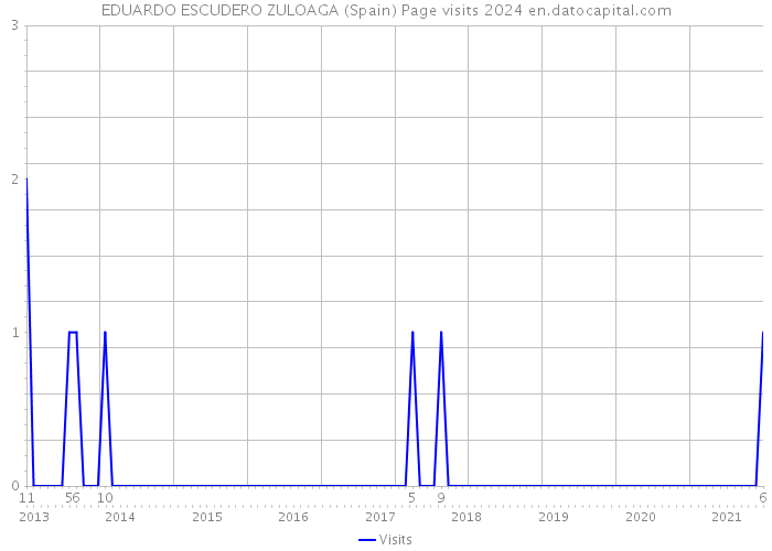 EDUARDO ESCUDERO ZULOAGA (Spain) Page visits 2024 