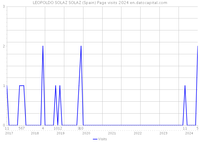 LEOPOLDO SOLAZ SOLAZ (Spain) Page visits 2024 