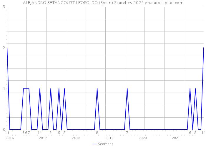 ALEJANDRO BETANCOURT LEOPOLDO (Spain) Searches 2024 